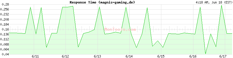magnis-gaming.de Slow or Fast
