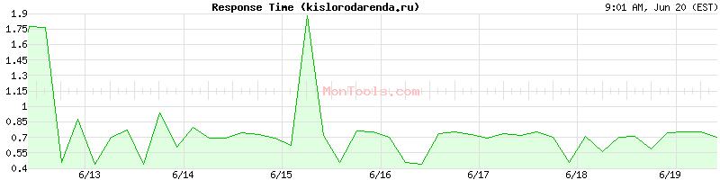 kislorodarenda.ru Slow or Fast