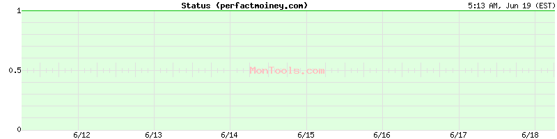 perfactmoiney.com Up or Down