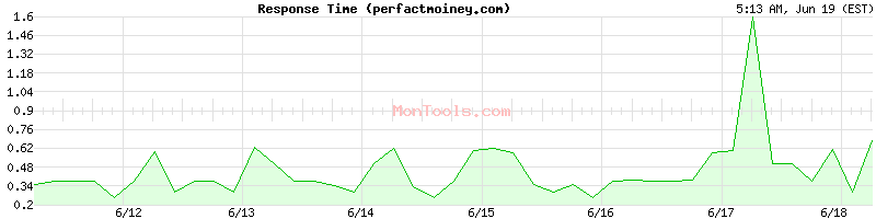 perfactmoiney.com Slow or Fast