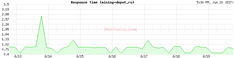mining-depot.ru Slow or Fast