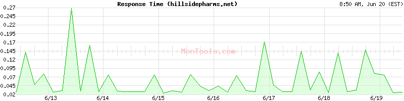 hillsidepharms.net Slow or Fast