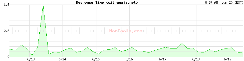 citramaja.net Slow or Fast