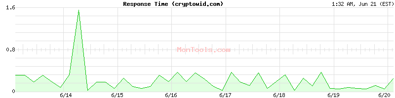 cryptowid.com Slow or Fast