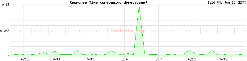 cregan.wordpress.com Slow or Fast