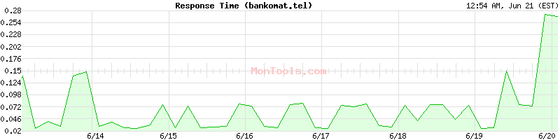 bankomat.tel Slow or Fast