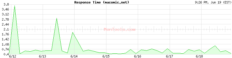 macomic.net Slow or Fast