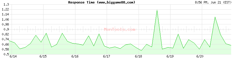 www.biggame88.com Slow or Fast