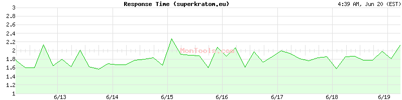 superkratom.eu Slow or Fast