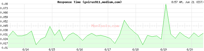 gvirus911.medium.com Slow or Fast