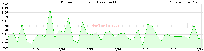 arctifreeze.net Slow or Fast