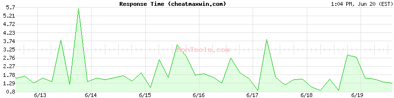 cheatmaxwin.com Slow or Fast