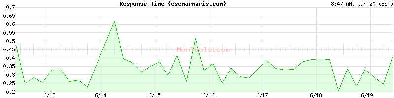 escmarmaris.com Slow or Fast