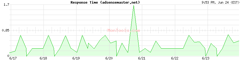 adsensemaster.net Slow or Fast
