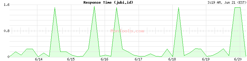 jubi.id Slow or Fast