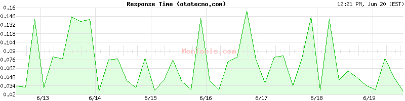 ototecno.com Slow or Fast