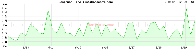 ishikaescort.com Slow or Fast