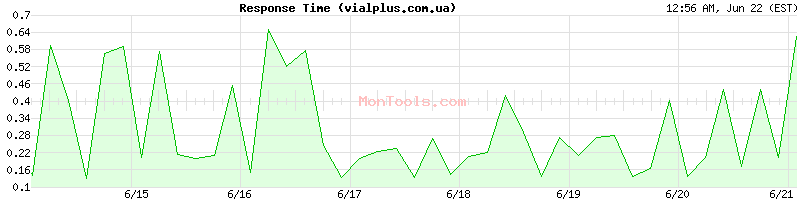 vialplus.com.ua Slow or Fast