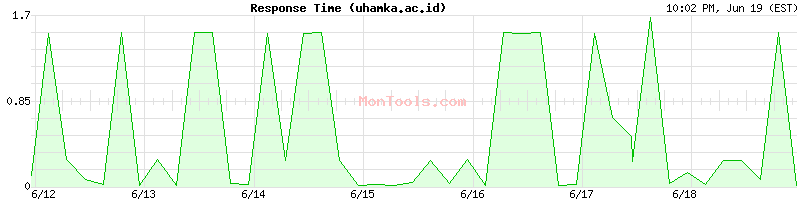 uhamka.ac.id Slow or Fast