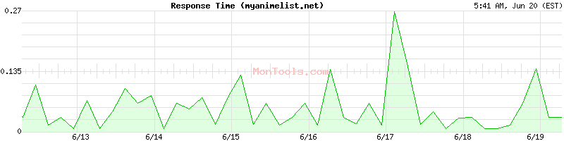 myanimelist.net Slow or Fast