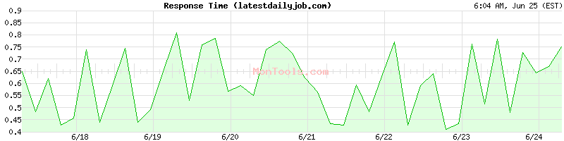 latestdailyjob.com Slow or Fast