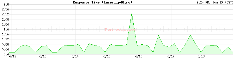 laserlip48.ru Slow or Fast