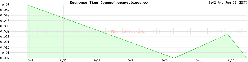games4pcgame.blogspo Slow or Fast