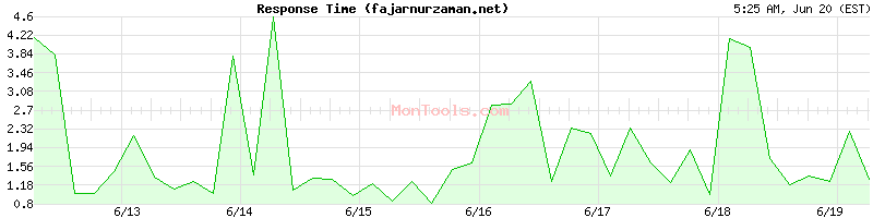 fajarnurzaman.net Slow or Fast