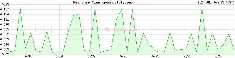 punpgslot.com Slow or Fast