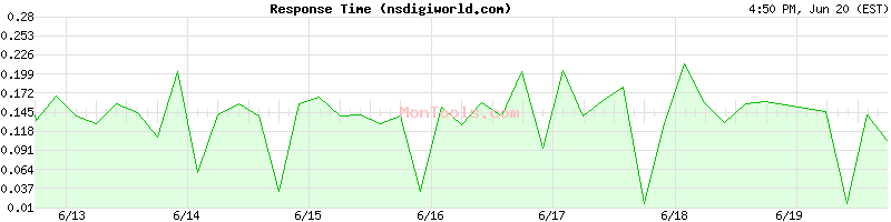 nsdigiworld.com Slow or Fast