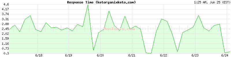 ketorganixketo.com Slow or Fast