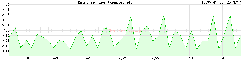 kpaste.net Slow or Fast