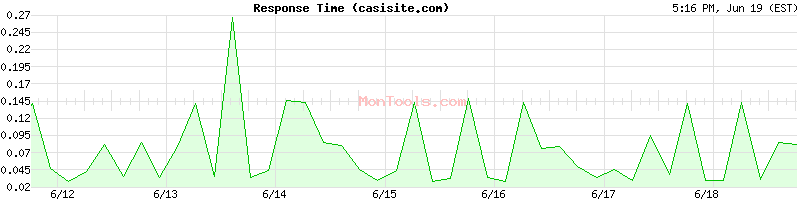 casisite.com Slow or Fast