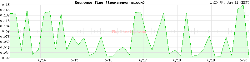 toomanyporns.com Slow or Fast