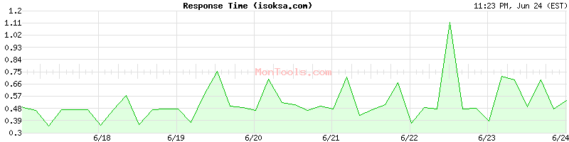 isoksa.com Slow or Fast