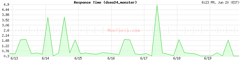dseo24.monster Slow or Fast