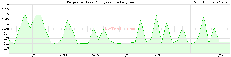 www.easyhoster.com Slow or Fast