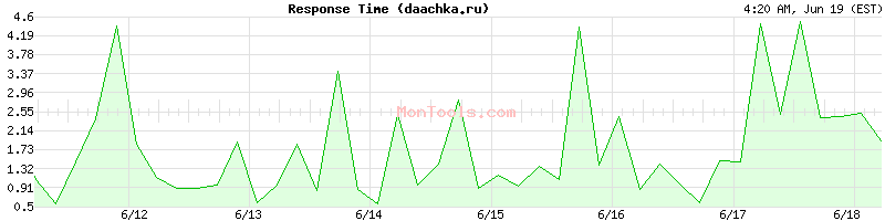 daachka.ru Slow or Fast