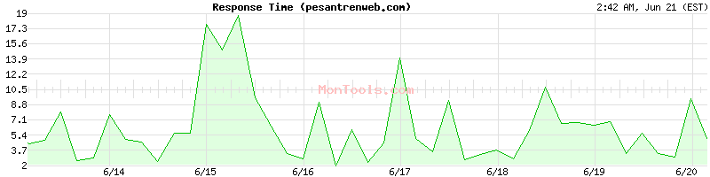 pesantrenweb.com Slow or Fast