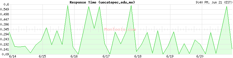 uecatepec.edu.mx Slow or Fast