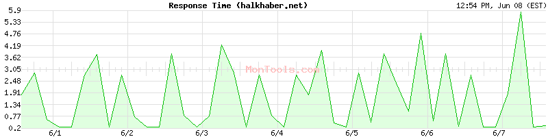 halkhaber.net Slow or Fast