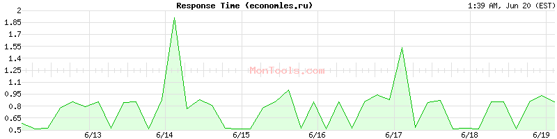 economles.ru Slow or Fast