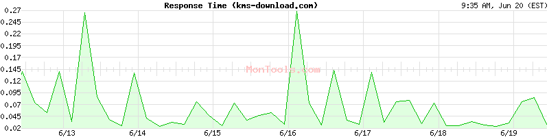 kms-download.com Slow or Fast