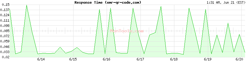 xmr-qr-code.com Slow or Fast