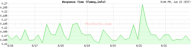 fomny.info Slow or Fast
