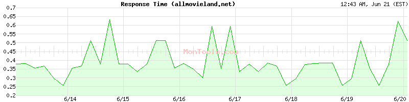 allmovieland.net Slow or Fast