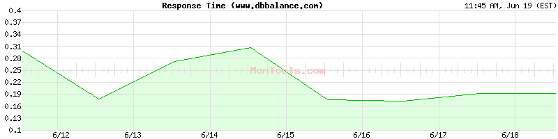 www.dbbalance.com Slow or Fast