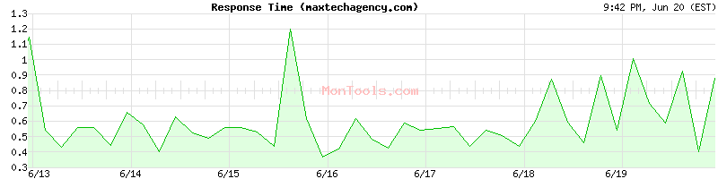 maxtechagency.com Slow or Fast