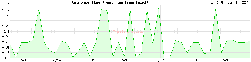 www.przepisownia.pl Slow or Fast