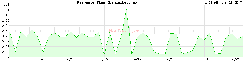 banzaibet.ru Slow or Fast